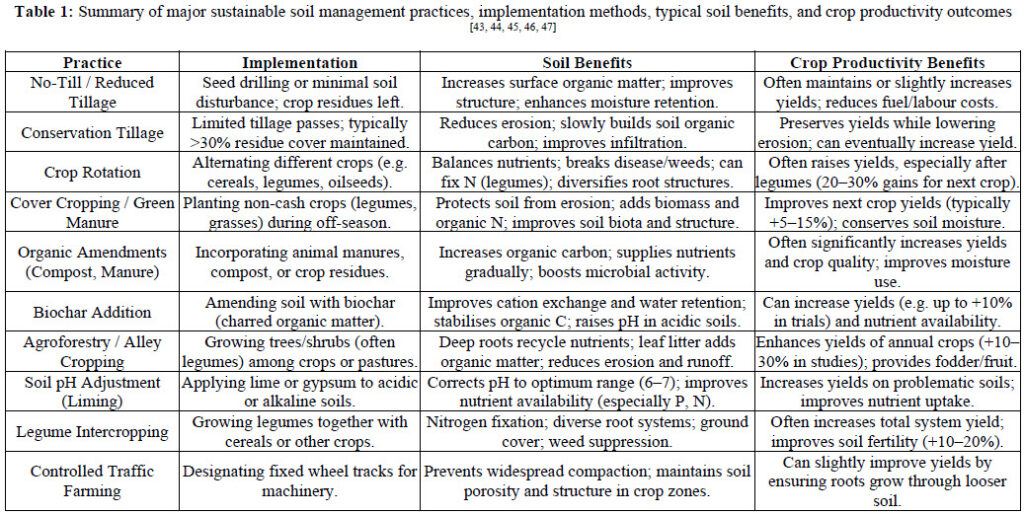 Summary of major sustainable soil management practices