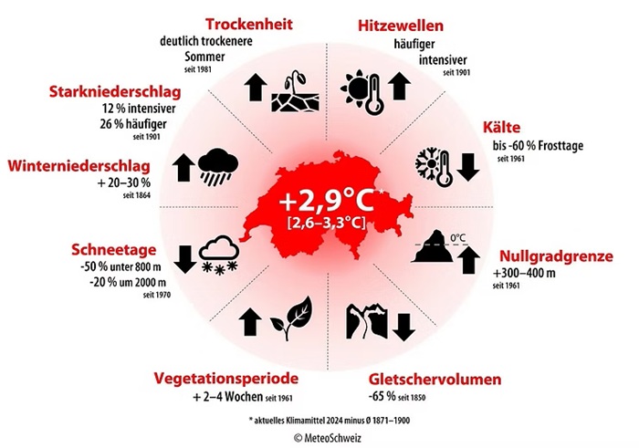 Auswirkungen der Klimaerwärmung in der Schweiz heute